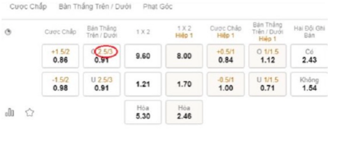 Kèo bóng 2.5-3 châu Á